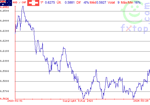 gráfico histórico, clique para aumentar