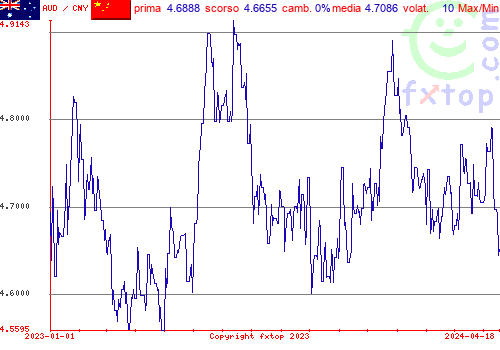 grafico storico, clicca per ingrandire