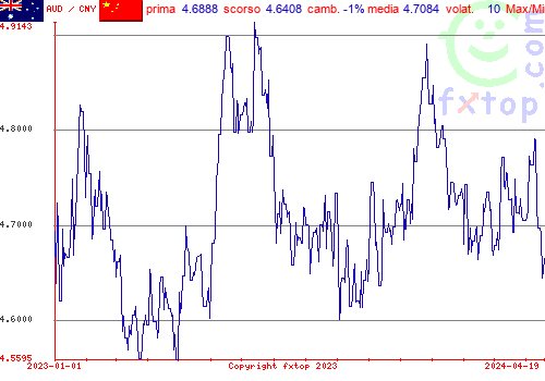 grafico storico, clicca per ingrandire