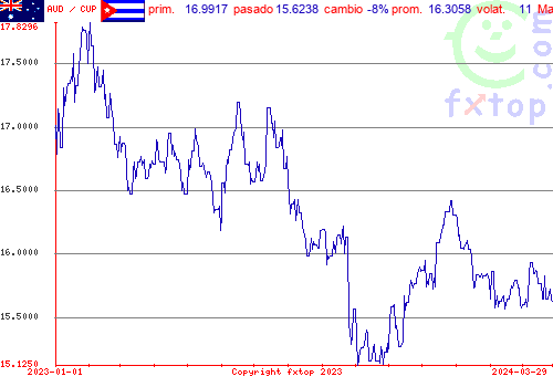 gráfico histórico, haga clic para ampliar