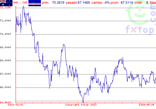 gráfico histórico, haga clic para ampliar