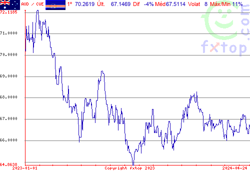 gráfico histórico, clique para aumentar