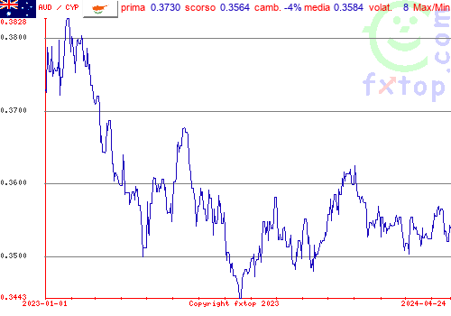 grafico storico, clicca per ingrandire