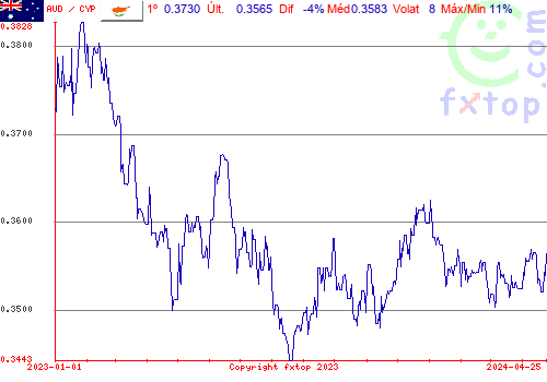 gráfico histórico, clique para aumentar