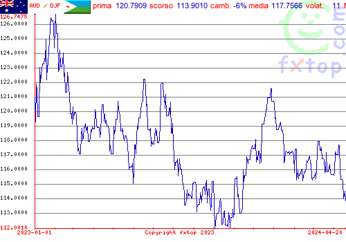 grafico storico, clicca per ingrandire