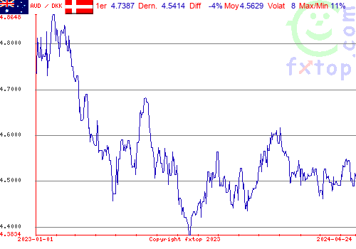 graphe historique, cliquez pour agrandir