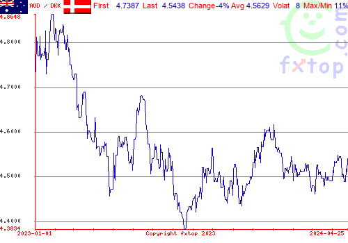 historical graph, click to enlarge