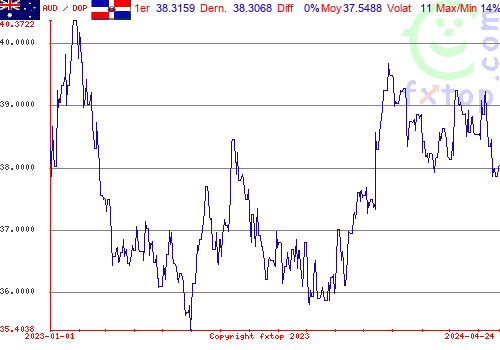 graphe historique, cliquez pour agrandir