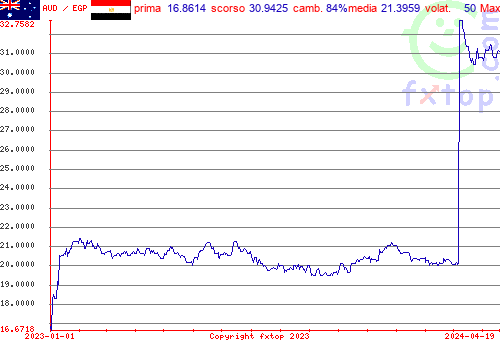 grafico storico, clicca per ingrandire