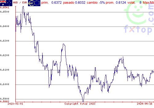 gráfico histórico, haga clic para ampliar