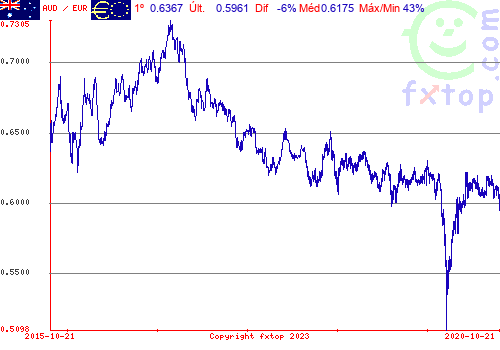 Clique para ampliar o gráfico