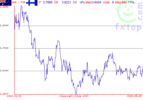 gráfico histórico, clique para aumentar