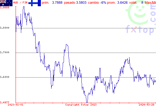 gráfico histórico, haga clic para ampliar