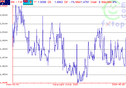 gráfico histórico, clique para aumentar