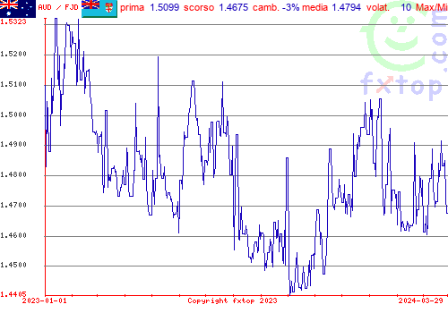 grafico storico, clicca per ingrandire