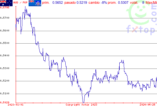 gráfico histórico, haga clic para ampliar