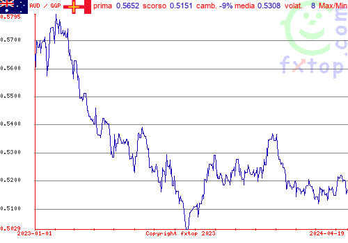 grafico storico, clicca per ingrandire