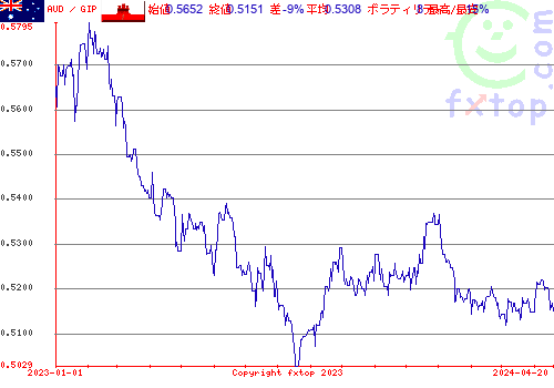 履歴グラフ、クリックすると拡大します。