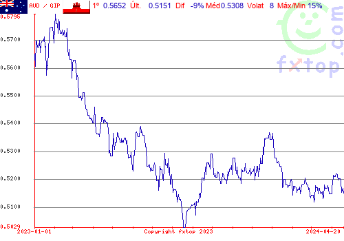 gráfico histórico, clique para aumentar