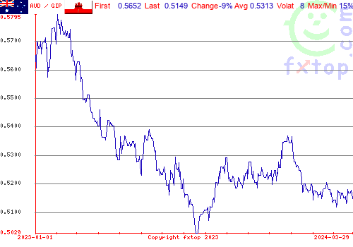 historical graph, click to enlarge