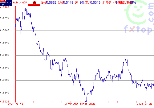 履歴グラフ、クリックすると拡大します。