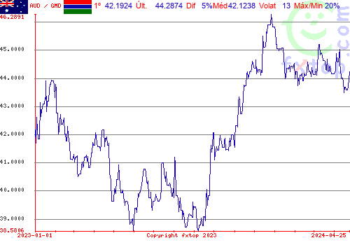 gráfico histórico, clique para aumentar