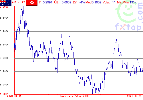 gráfico histórico, clique para aumentar