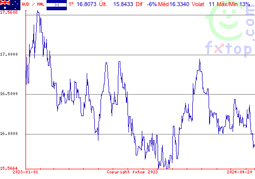 gráfico histórico, clique para aumentar