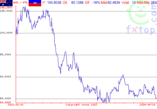 gráfico histórico, clique para aumentar