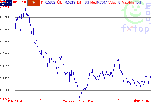 gráfico histórico, clique para aumentar