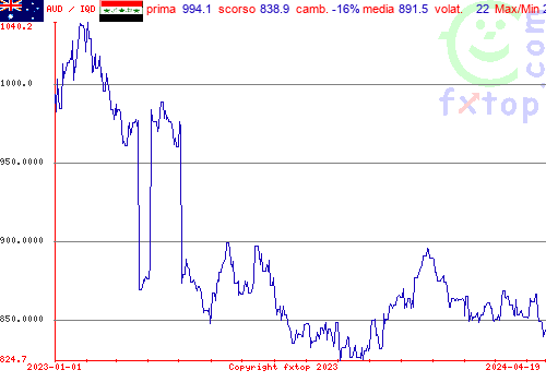 grafico storico, clicca per ingrandire