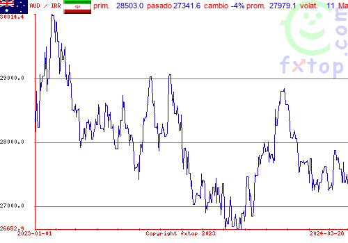 gráfico histórico, haga clic para ampliar