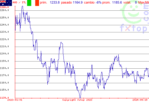 gráfico histórico, haga clic para ampliar