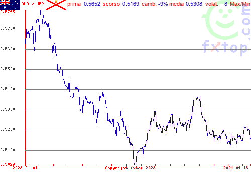 grafico storico, clicca per ingrandire