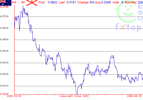 historical graph, click to enlarge