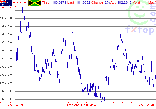 historical graph, click to enlarge