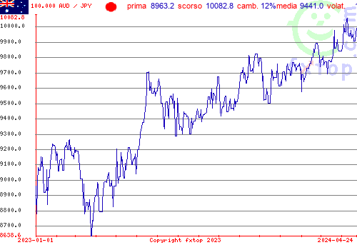 grafico storico, clicca per ingrandire