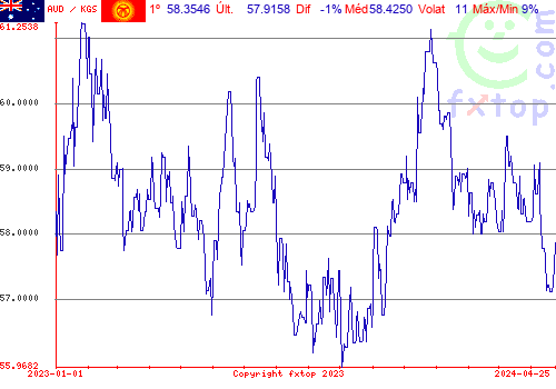 gráfico histórico, clique para aumentar