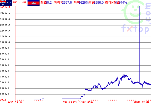 그래픽을 확대하려면 클릭하세요