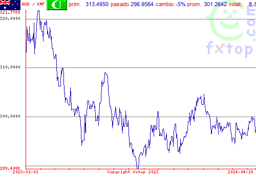 gráfico histórico, haga clic para ampliar