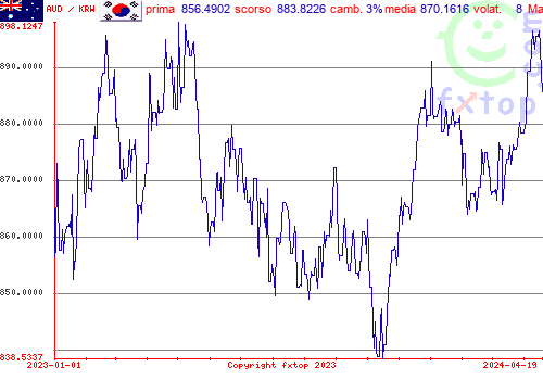 grafico storico, clicca per ingrandire