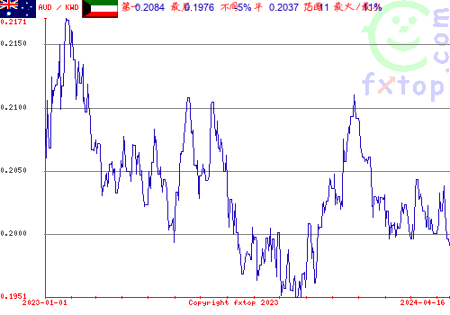 历史图形，点击放大