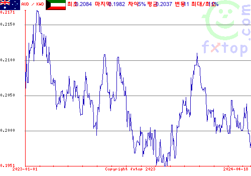 추이 그래픽, 확대하려면 클릭하세요