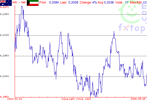 historical graph, click to enlarge