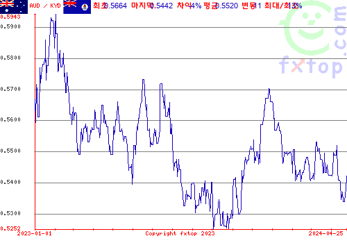 추이 그래픽, 확대하려면 클릭하세요