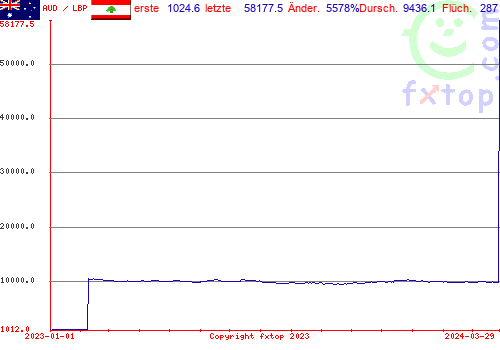 grafischer Verlauf, klicken zum Vergrößern