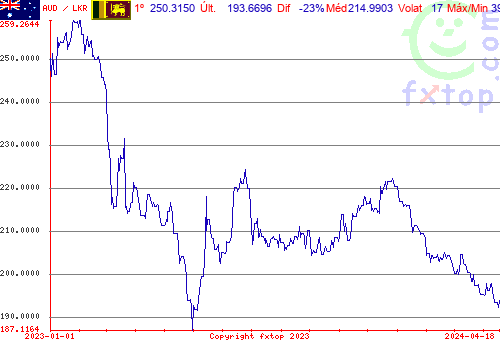 gráfico histórico, clique para aumentar