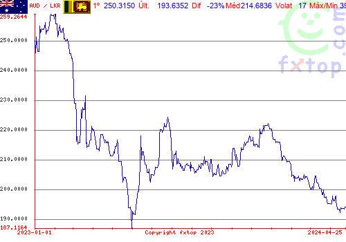 gráfico histórico, clique para aumentar