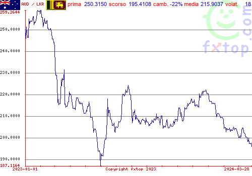 grafico storico, clicca per ingrandire