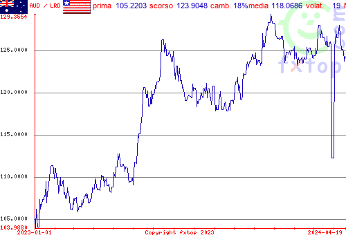 grafico storico, clicca per ingrandire